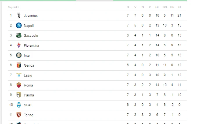 CLASSIFICA - Juventus in vetta, la Viola a -2 dal Napoli!