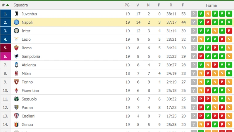 CLASSIFICA - Il Napoli si riporta a -9 dalla Juventus e lascia l'Inter a distanza di sicurezza!
