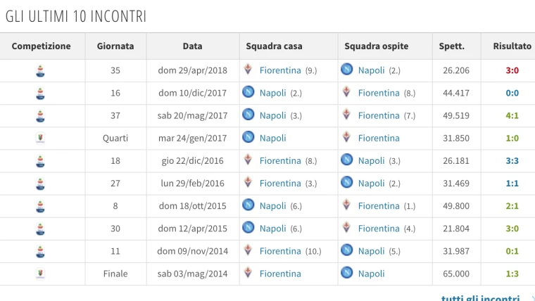 Napoli-Fiorentina: una gara (che dovrebbe essere) senza storia. Ma occhio alla "bestia nera" Pioli