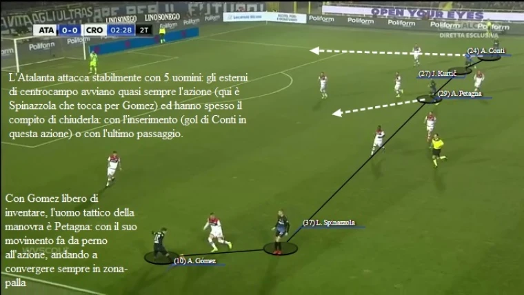 MATCHANALYSIS - Come attacca l'Atalanta: Gasp con la formula 5